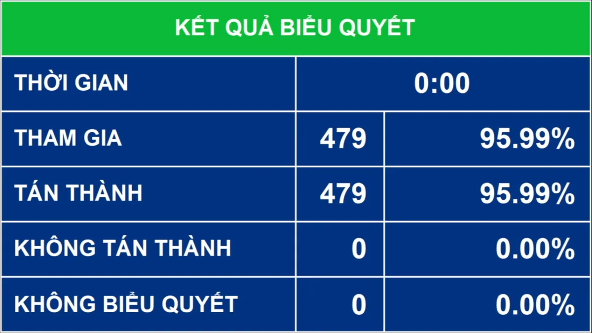 Ông Phạm Minh Chính được bầu làm Thủ tướng Chính phủ nhiệm kỳ mới - Ảnh 2.