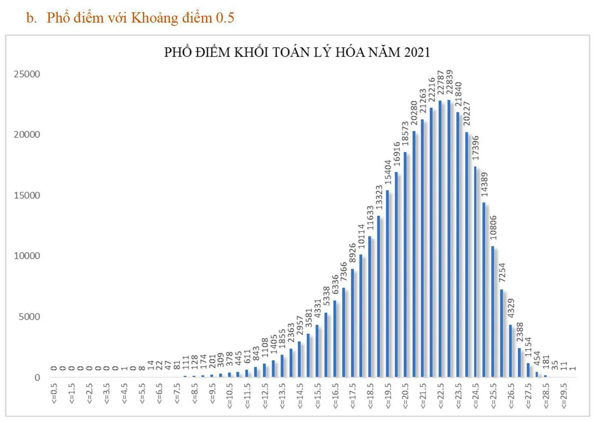 Phổ điểm khối A: Nhiều thí sinh đạt 22-23 điểm, 12 thí sinh đạt trên 29 điểm - Ảnh 3.