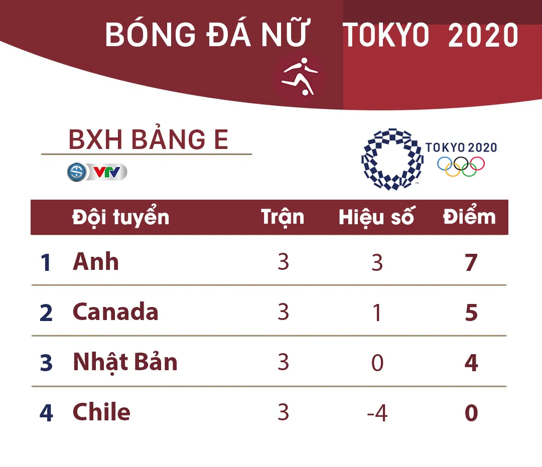 Kết quả, BXH bóng đá nữ Olympic Tokyo, ngày 27/7: ĐT Hà Lan đại thắng ĐT Trung Quốc - Ảnh 2.