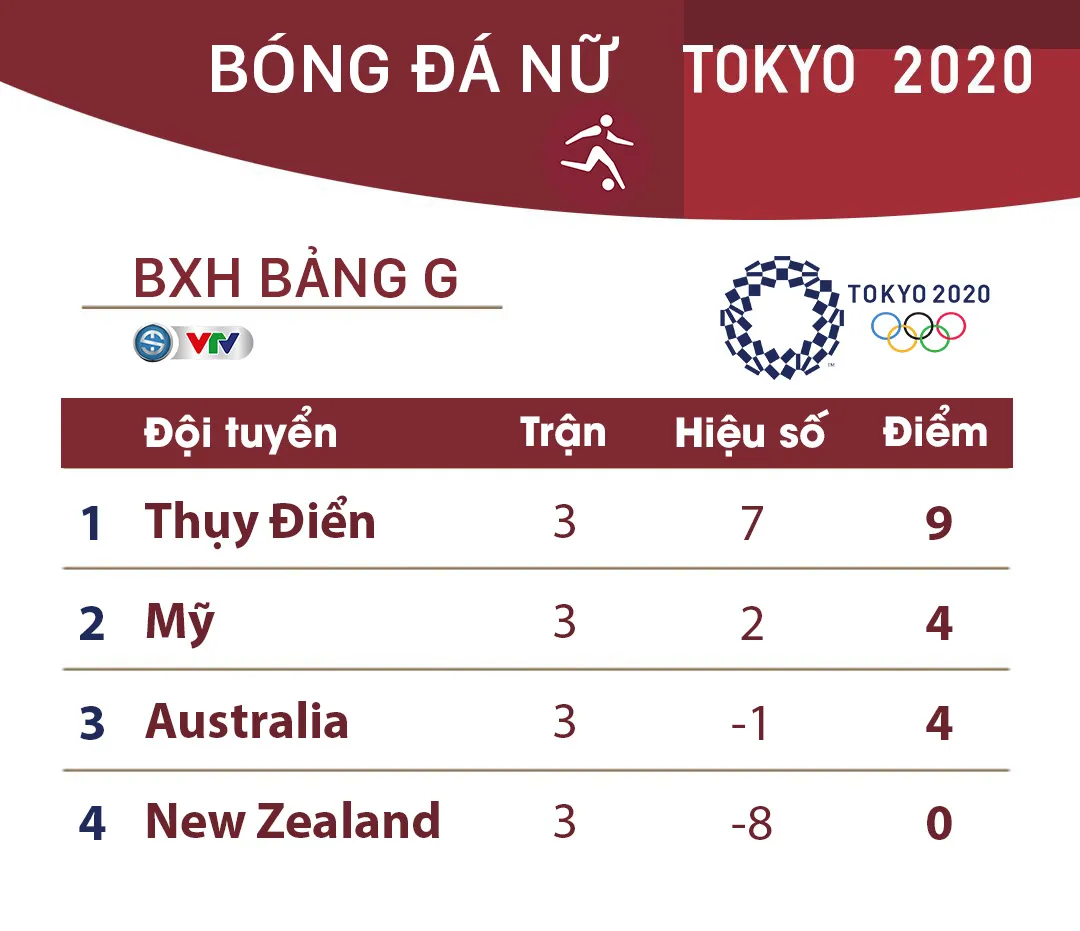 Kết quả, BXH bóng đá nữ Olympic Tokyo, ngày 27/7: ĐT Hà Lan đại thắng ĐT Trung Quốc - Ảnh 4.