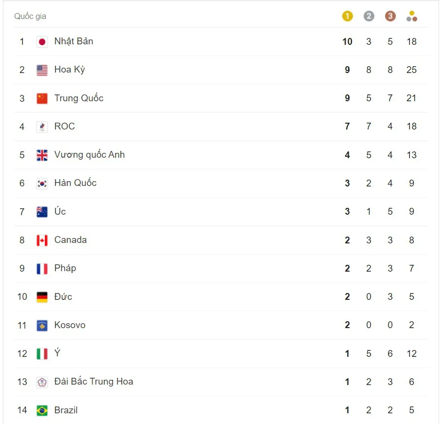 Bảng tổng sắp huy chương Olympic Tokyo 2020 ng&agrave;y 27/7: Đo&agrave;n thể thao Nhật Bản tiếp tục dẫn đầu - Ảnh 1.