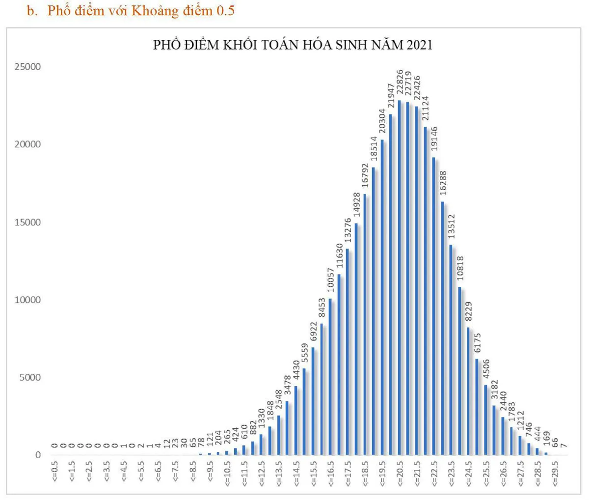 Phổ điểm khối B: Đa phần thí sinh đạt 20-22 điểm, xuất hiện thủ khoa duy nhất có điểm tuyệt đối - Ảnh 2.