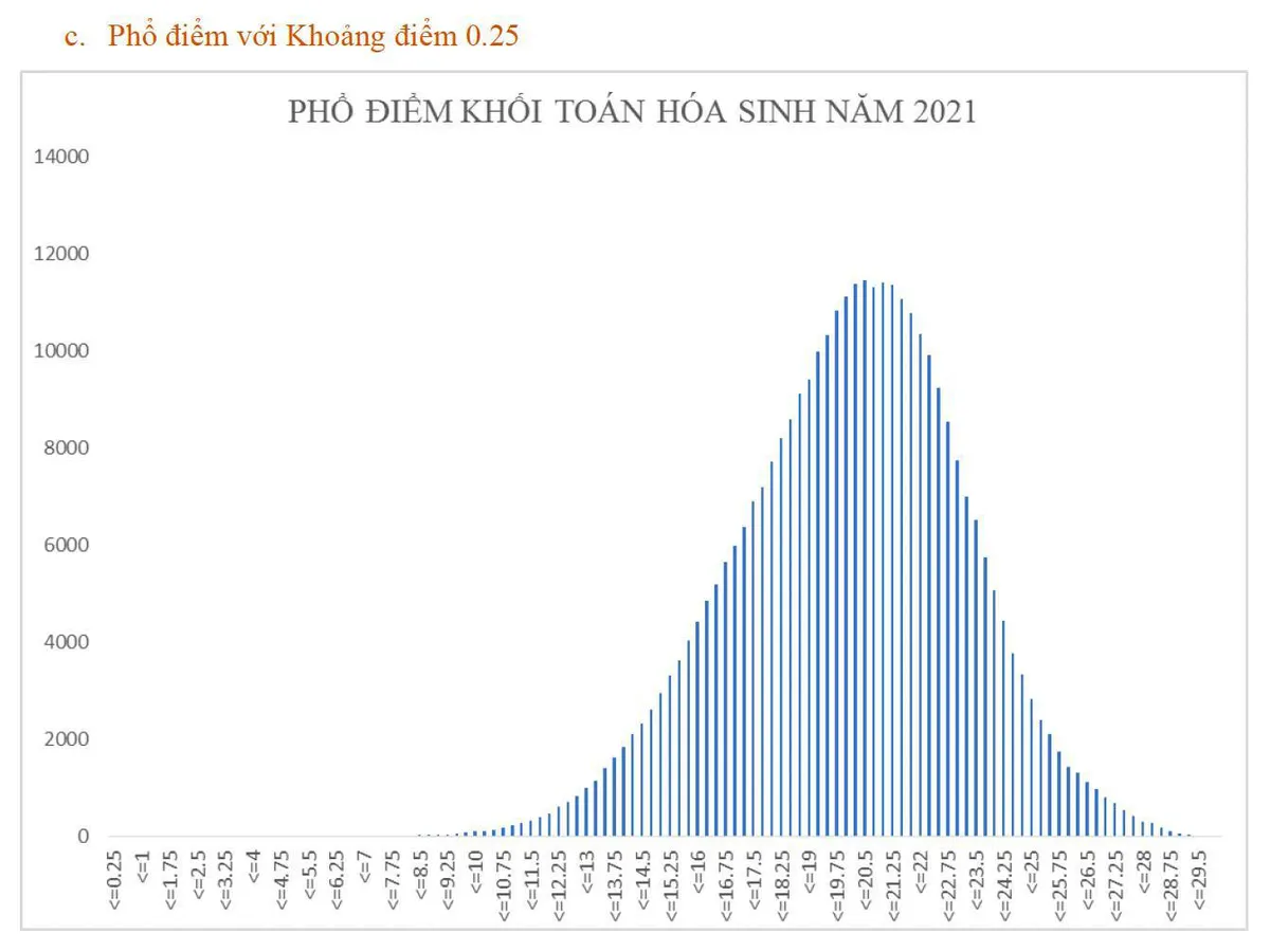 Phổ điểm khối B: Đa phần thí sinh đạt 20-22 điểm, xuất hiện thủ khoa duy nhất có điểm tuyệt đối - Ảnh 3.