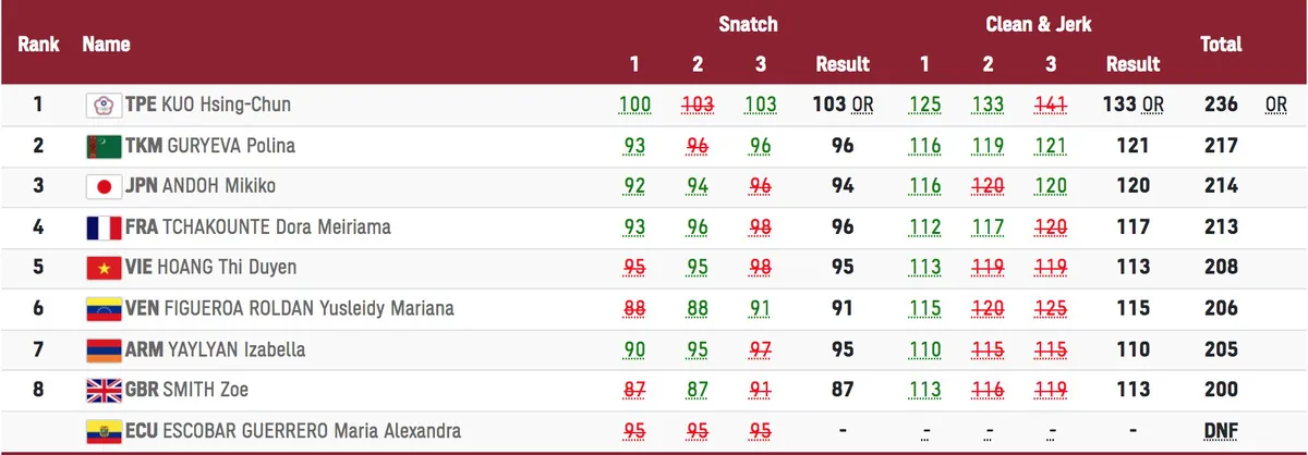 Olympic Tokyo 2020: Hoàng Thị Duyên giành vị trí thứ 5 nội dung cử tạ nữ hạng cân 59Kg - Ảnh 2.