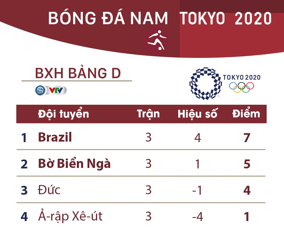 VIDEO Highlights Olympic Ả-rập Xê-út 1-3 Olympic Brazil | Bảng D bóng đá nam Olympic Tokyo 2020 - Ảnh 2.