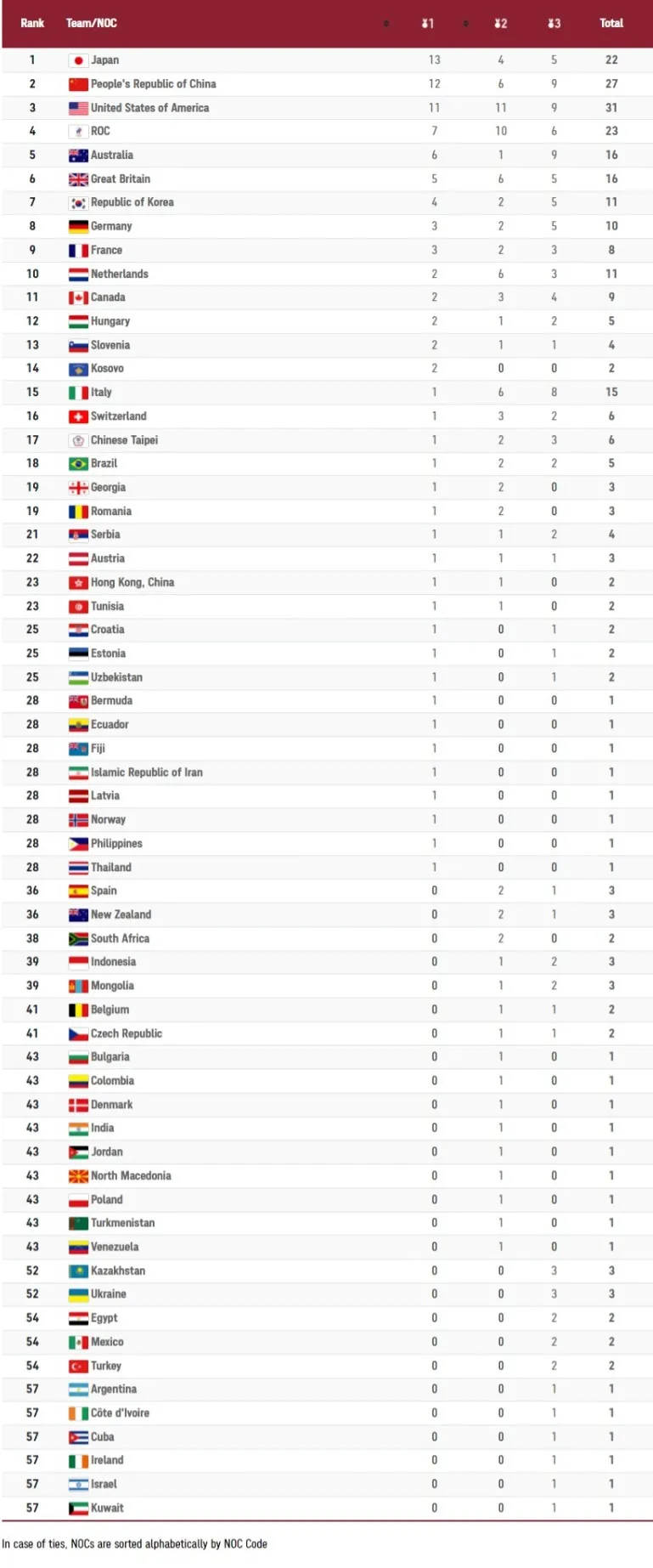 Bảng tổng sắp huy chương Olympic Tokyo 2020 ngày 28/7: Đoàn thể thao Nhật Bản đòi lại ngôi đầu - Ảnh 1.