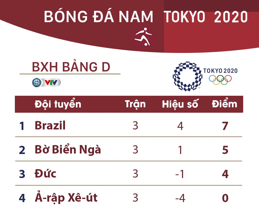 BXH-Bang-D-bong-da-nam-Olympic-2020