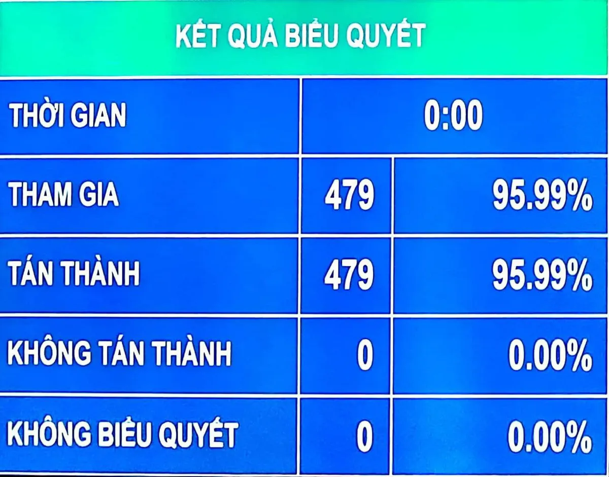 Quốc hội phê chuẩn bổ nhiệm 26 thành viên Chính phủ nhiệm kỳ mới - Ảnh 1.