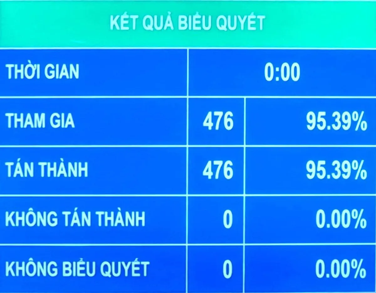 Quốc hội phê chuẩn bổ nhiệm 26 thành viên Chính phủ nhiệm kỳ mới - Ảnh 3.