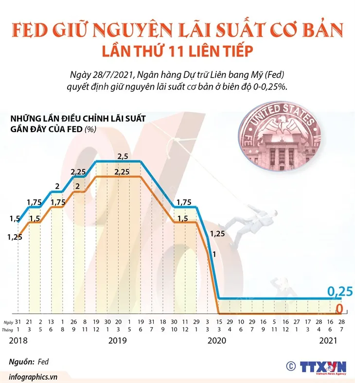 [INFOGRAPHIC] FED giữ nguyên lãi suất cơ bản lần thứ 11 liên tiếp - Ảnh 1.