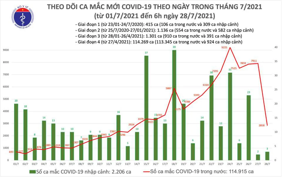 Sáng 29/7, thêm 2.821 ca mắc COVID-19; hơn 5,3 triệu liều vaccine đã được tiêm - Ảnh 1.