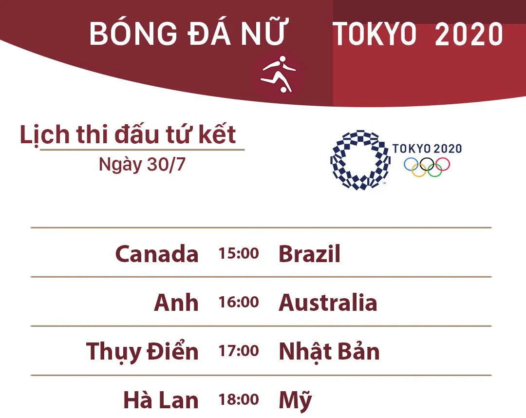 Lịch thi đấu tứ kết bóng đá nữ Olympic Tokyo 2020: Nữ Brazil vs Canada, Nhật Bản vs Thuỵ Điển - Ảnh 1.