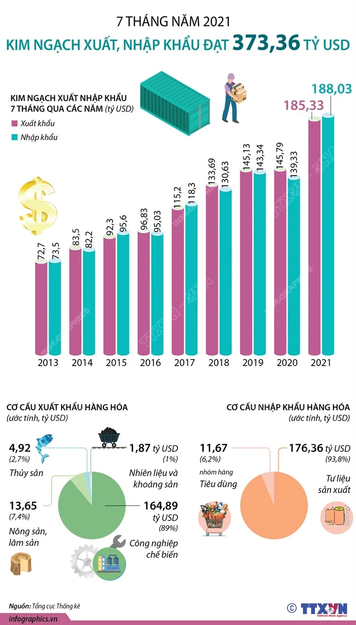7 tháng năm 2021, tổng kim ngạch xuất nhập khẩu vượt 373 tỷ USD - Ảnh 1.