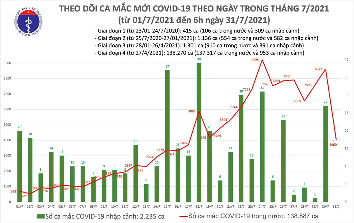 Sáng 31/7, Việt Nam có 4.060 ca mắc COVID-19 - Ảnh 1.