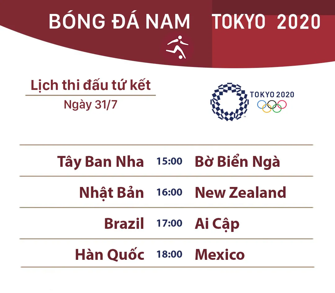 Lịch thi đấu tứ kết bóng đá nam Olympic Tokyo (ngày 31/7) - Ảnh 1.