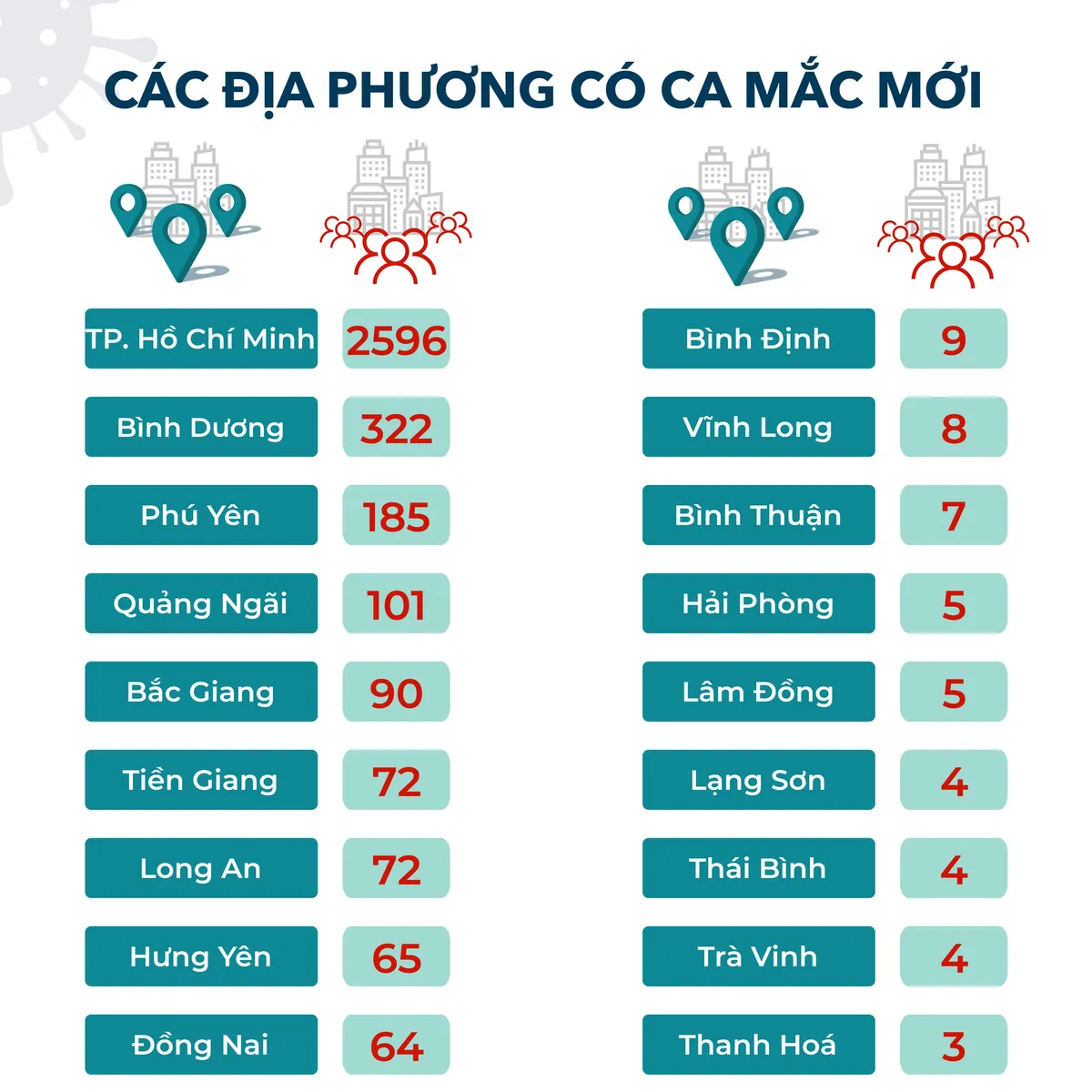 Diễn biến dịch COVID-19 tại Việt Nam 7 ngày qua - Ảnh 4. Diễn biến dịch COVID-19 tại Việt Nam 7 ngày qua - Ảnh 4.