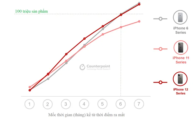 Doanh số iPhone 12 vượt mốc 100 triệu chiếc, tiến sát kỷ lục của iPhone 6 - Ảnh 1.