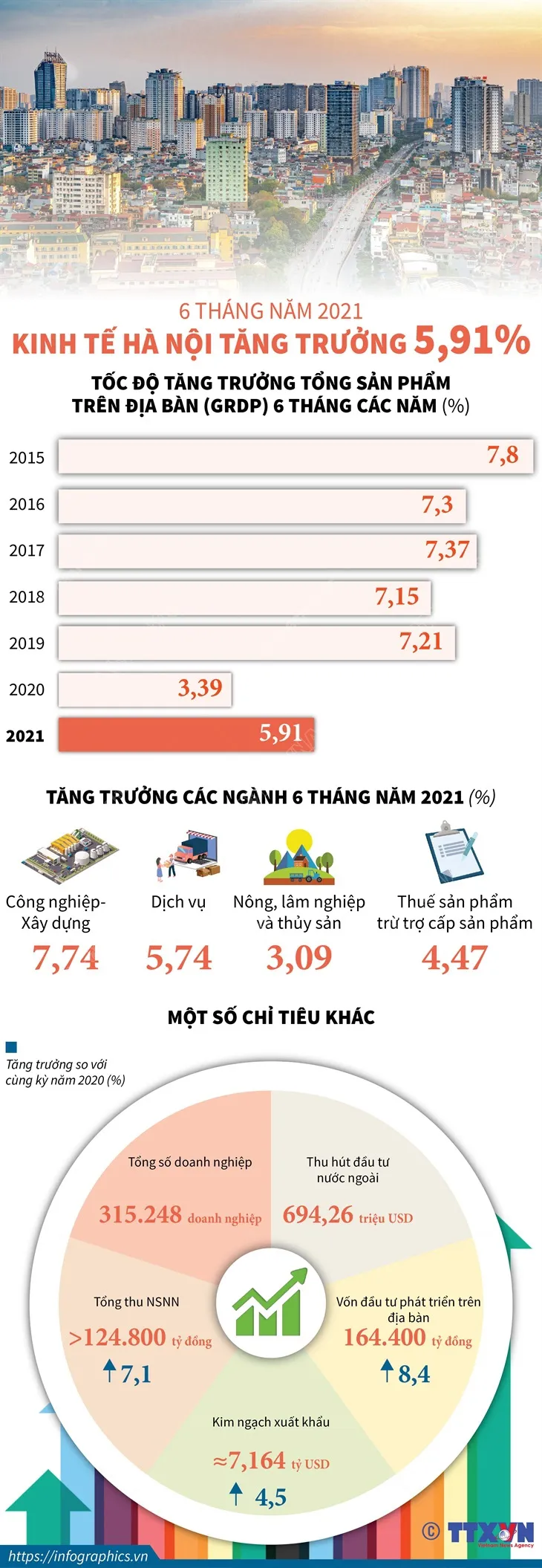 [INFOGRAPHIC] 6 th&aacute;ng năm 2021: Kinh tế H&agrave; Nội tăng trưởng 5,91% - Ảnh 1.
