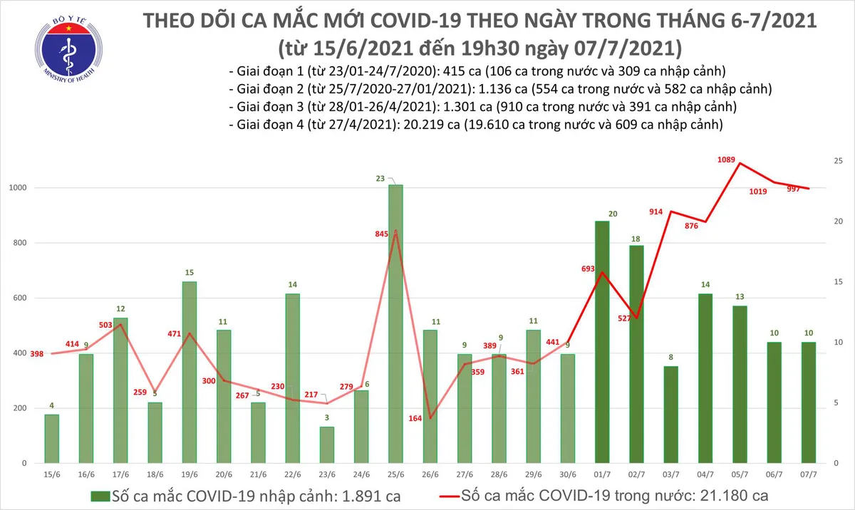 Tối 7/7, thêm 330 ca mắc COVID-19, nâng tổng số ca trong ngày lên 1.007 - Ảnh 2.