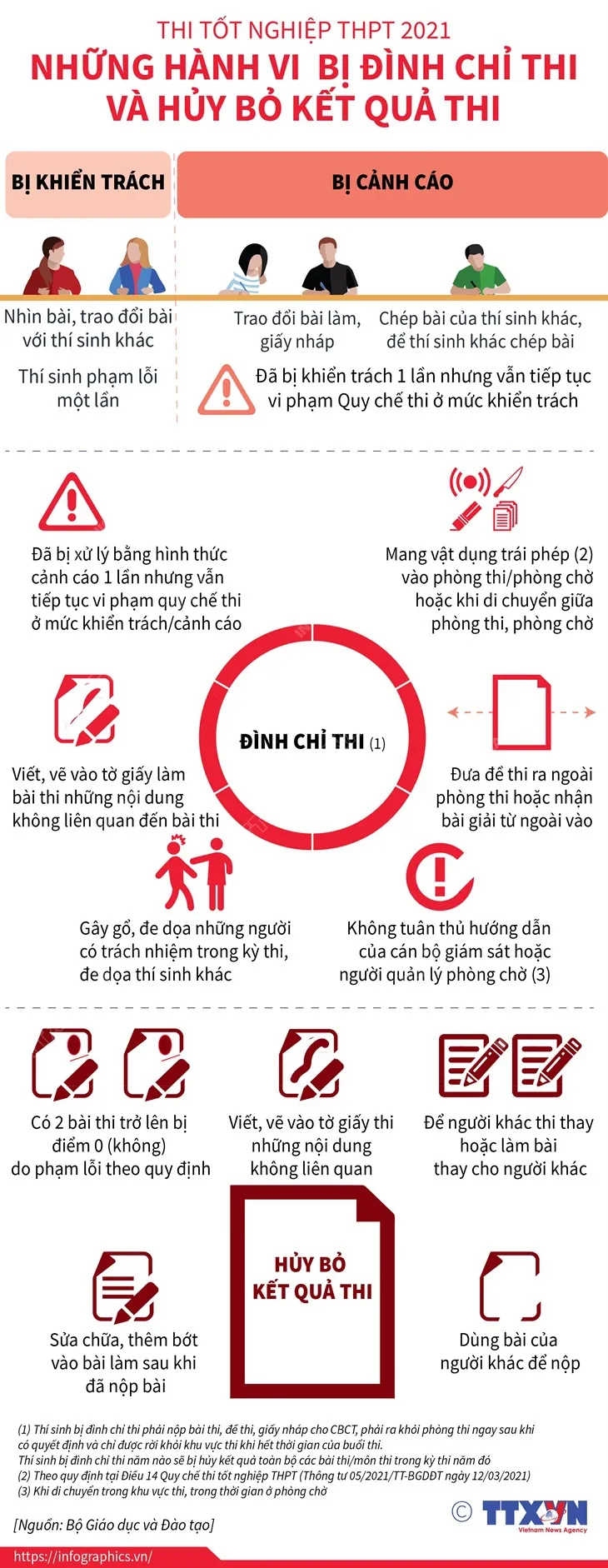 Thi tốt nghiệp THPT 2021: Những hành vi bị đình chỉ, hủy bỏ kết quả và trừ điểm thi - Ảnh 1.