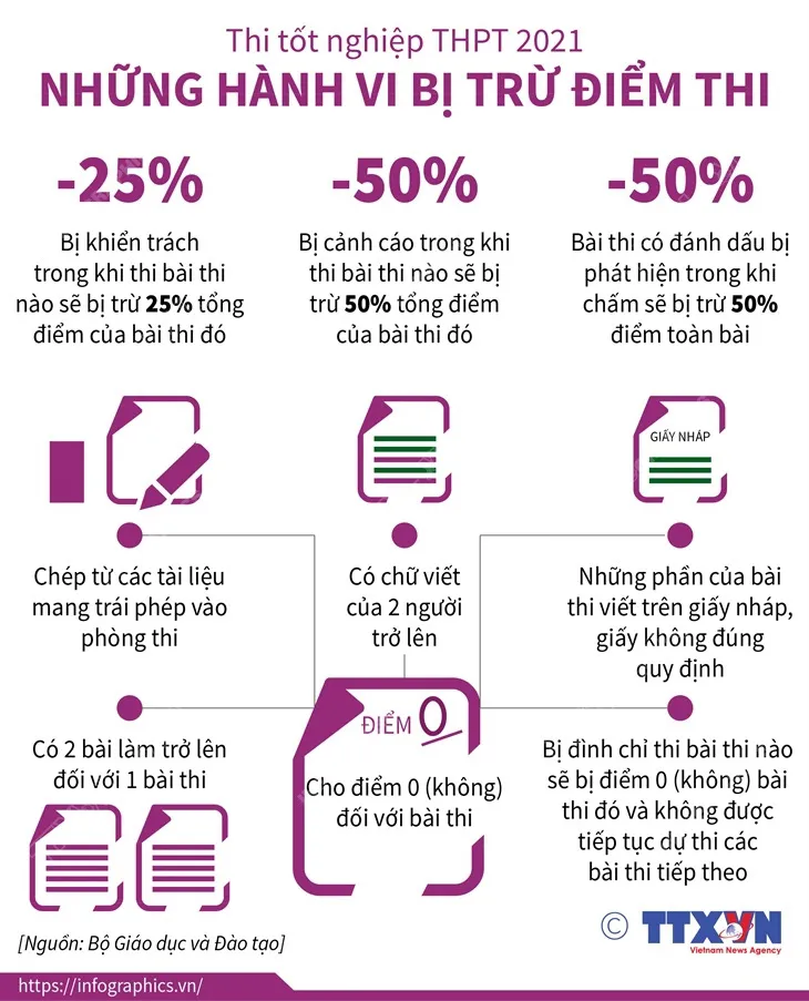 Thi tốt nghiệp THPT 2021: Những hành vi bị đình chỉ, hủy bỏ kết quả và trừ điểm thi - Ảnh 2.