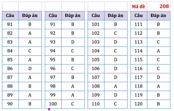 Gợi ý đáp án bài thi Khoa học tự nhiên kỳ thi tốt nghiệp THPT năm 2021 - Ảnh 14.