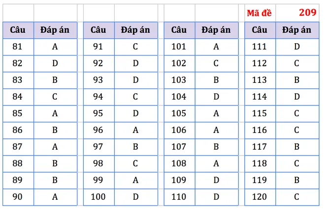 Gợi ý đáp án bài thi Khoa học tự nhiên kỳ thi tốt nghiệp THPT năm 2021 - Ảnh 12.