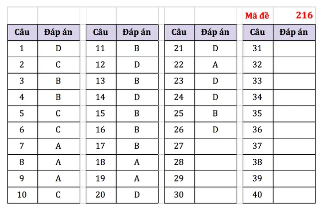 Gợi ý đáp án bài thi Khoa học tự nhiên kỳ thi tốt nghiệp THPT năm 2021 - Ảnh 1.