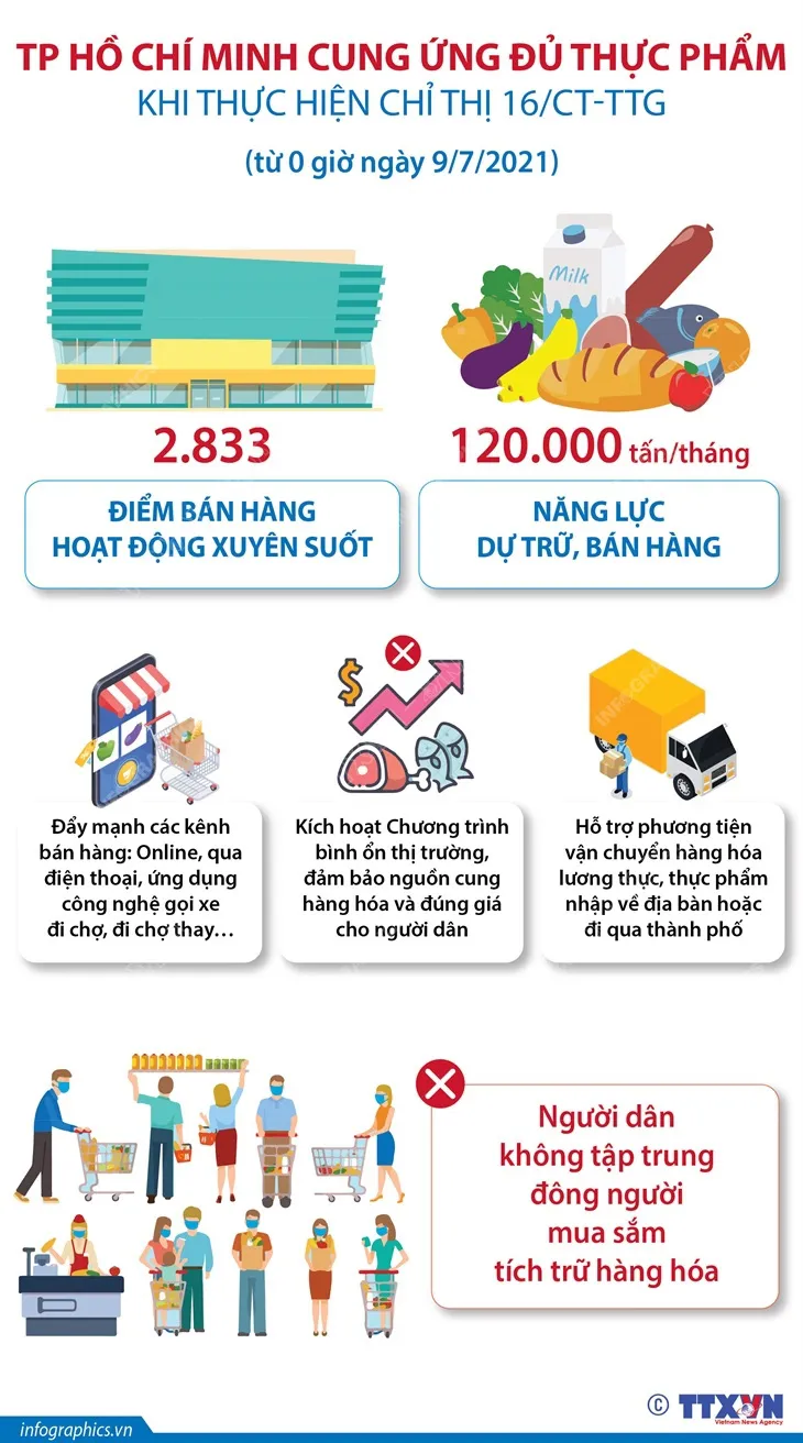 Hơn 2.800 điểm bán hàng hoạt động xuyên suốt thời gian giãn cách xã hội toàn TP Hồ Chí Minh - Ảnh 1.