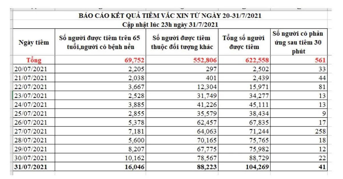 TP Hồ Chí Minh hướng tới mốc tiêm vaccine COVID-19 cho 150.000 người/ngày - Ảnh 2.