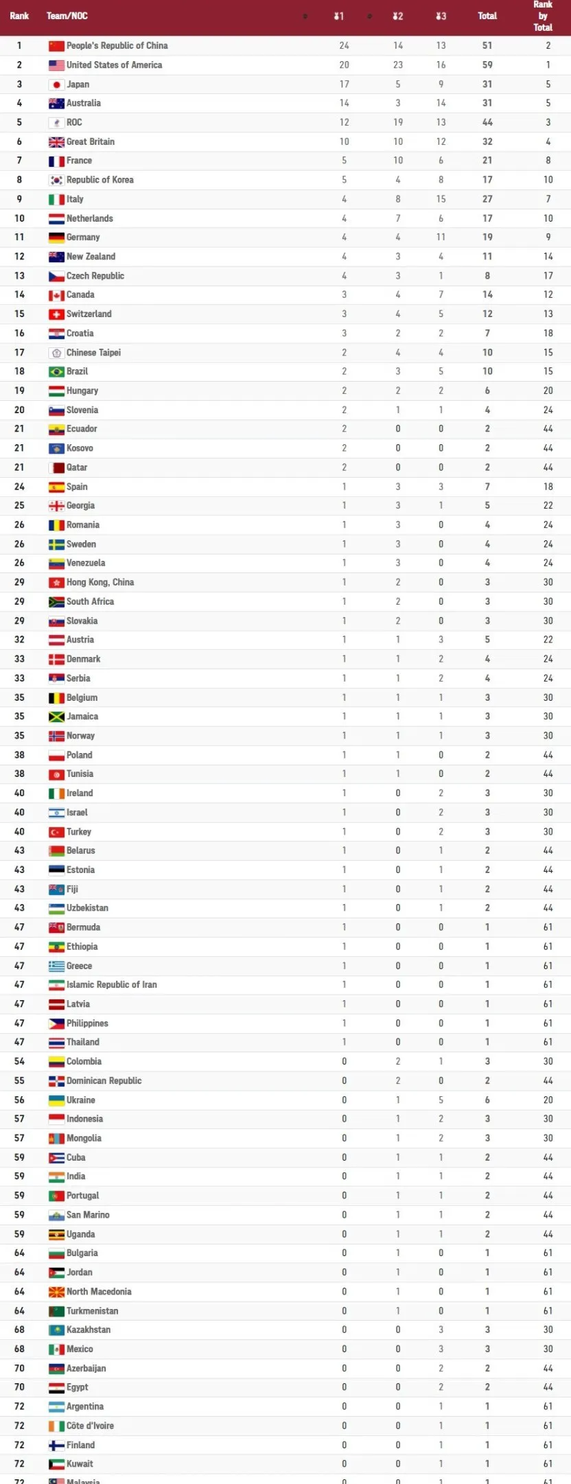 Olympic Tokyo 2020 | Bảng tổng sắp huy chương ngày 1/8: Đoàn Trung Quốc tiếp tục dẫn đầu - Ảnh 3.