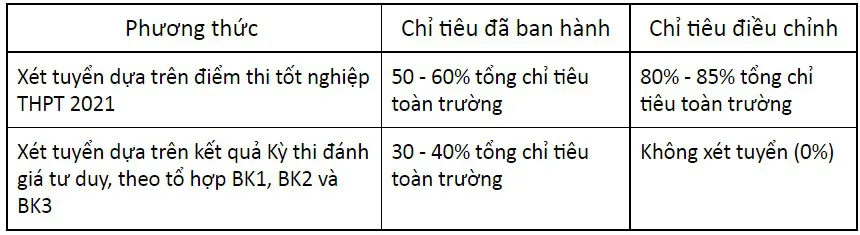 Trường Đại học Bách khoa Hà Nội điều chỉnh Đề án tuyển sinh năm 2021 - Ảnh 1.