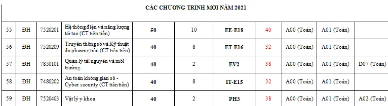 Trường Đại học Bách khoa Hà Nội điều chỉnh Đề án tuyển sinh năm 2021 - Ảnh 7.