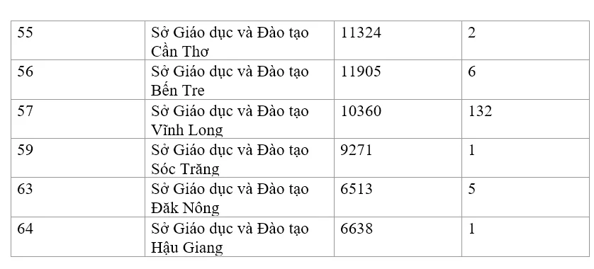 Hơn 15.000 thí sinh đủ điều kiện nhưng không thi tốt nghiệp THPT đợt 2 do COVID-19 - Ảnh 3.