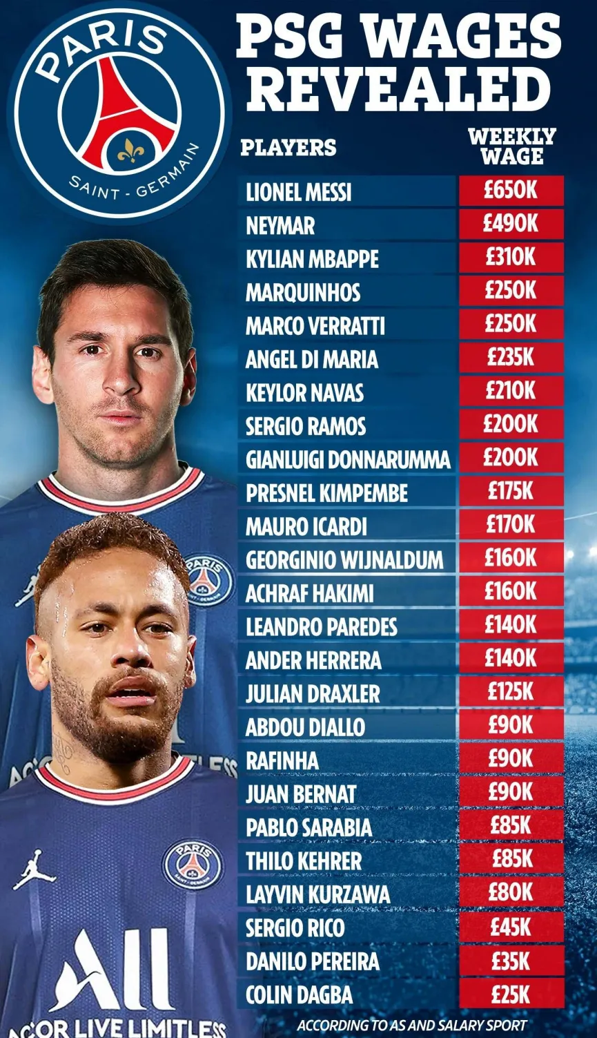 Quỹ lương của PSG sẽ như thế nào nếu có Messi? - Ảnh 2. Quỹ lương của PSG sẽ như thế nào nếu có Messi? - Ảnh 2.