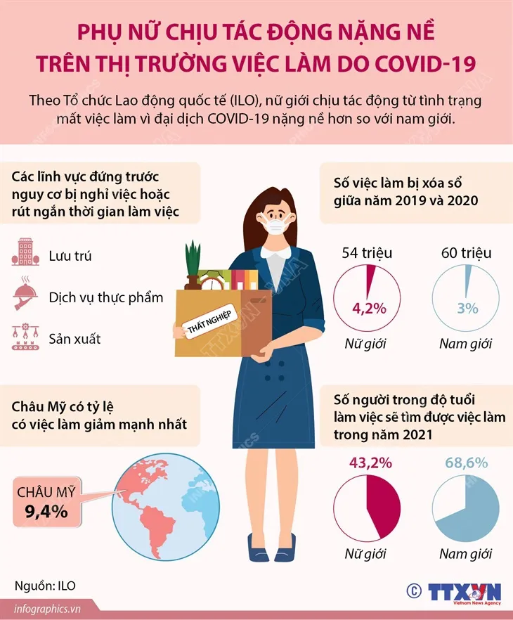 Phụ nữ chịu tác động nặng nề trên thị trường việc làm do COVID-19 - Ảnh 1.