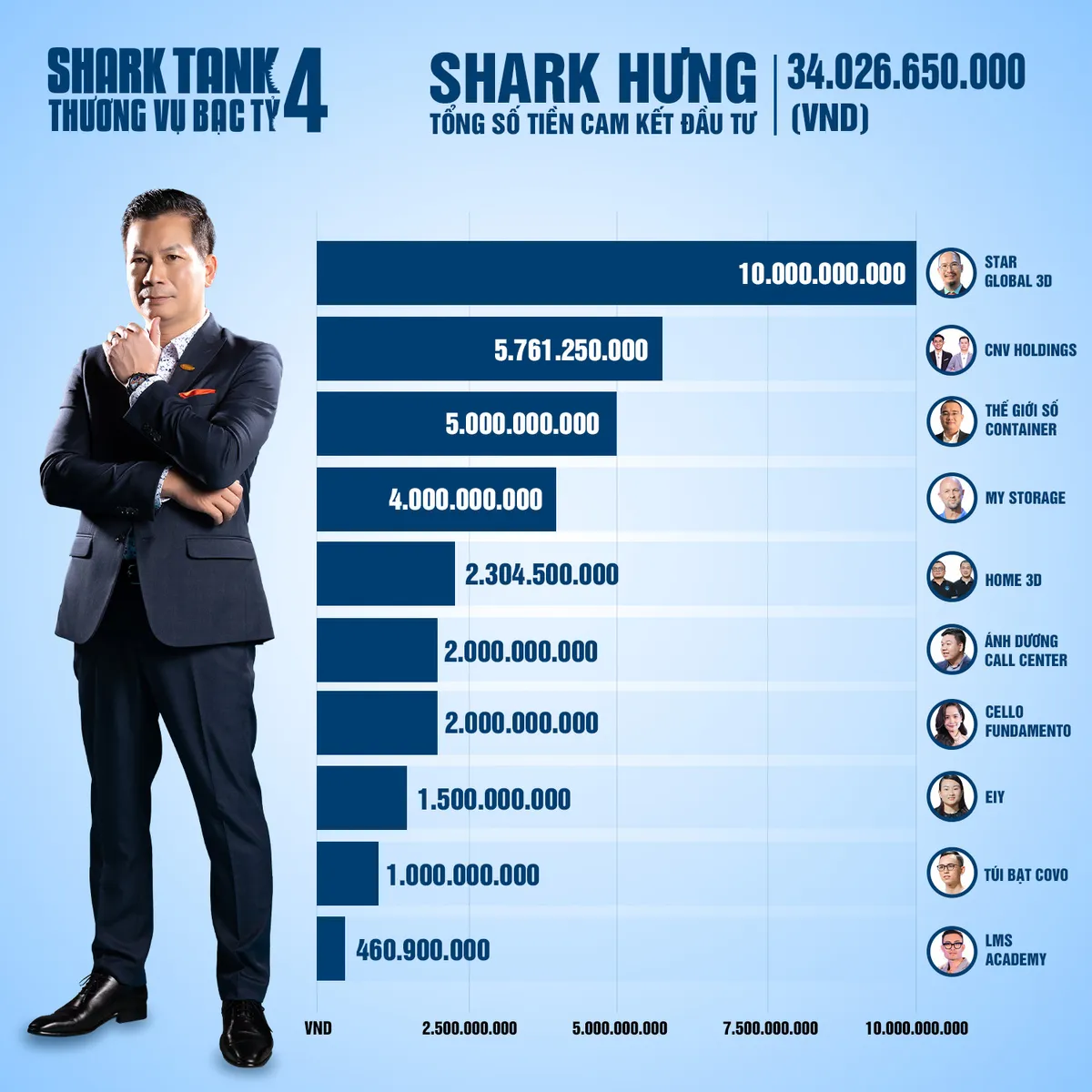 Shark Tank Việt Nam mùa 4: Cảm hứng khởi nghiệp mạnh mẽ trong dịch COVID-19 - Ảnh 6.