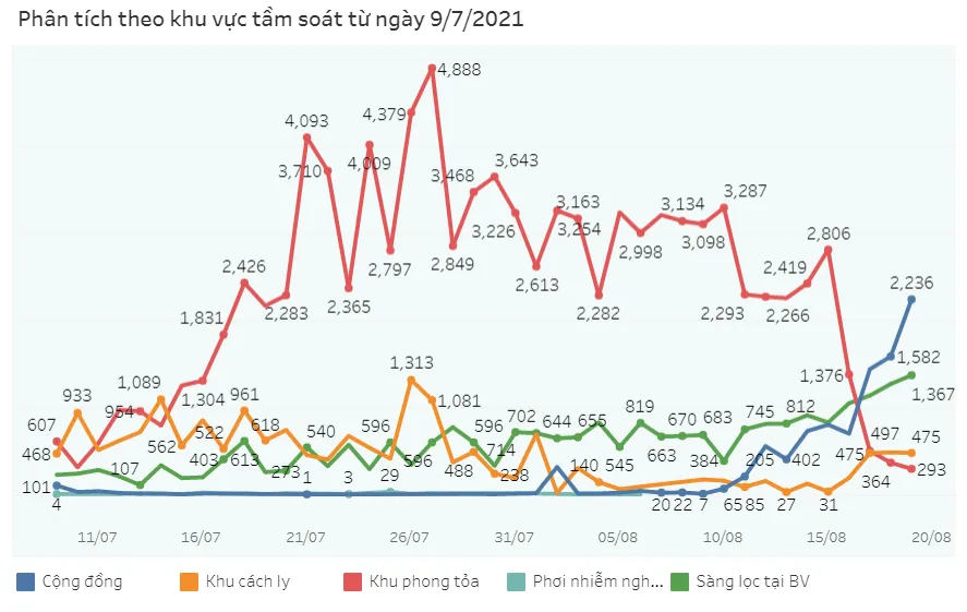 Vì sao số ca nhiễm COVID-19 trong cộng đồng ở TP Hồ Chí Minh tăng nhanh? - Ảnh 1.