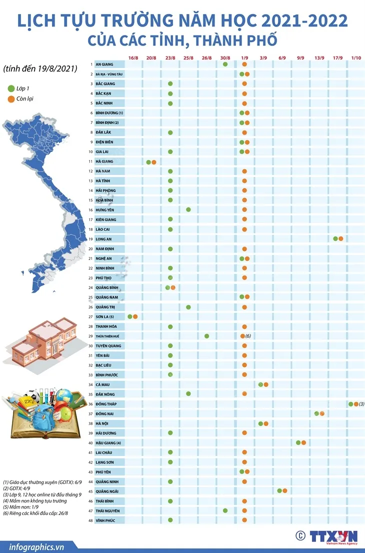 Lịch tựu trường năm học 2021-2022 của 48 tỉnh, thành phố - Ảnh 1.