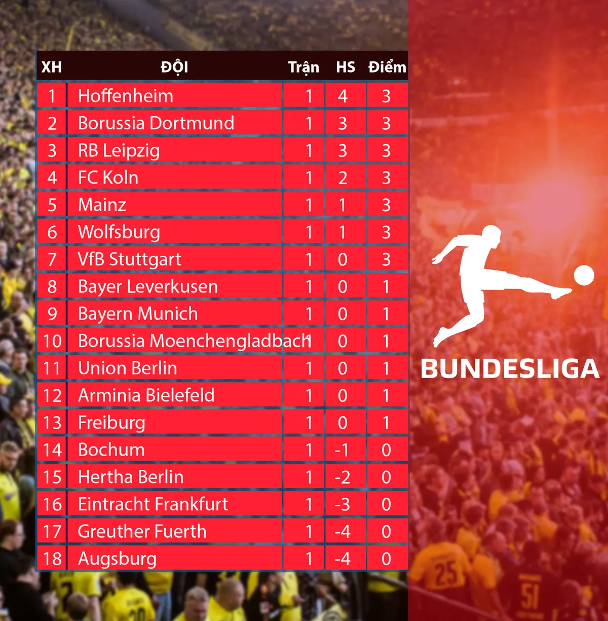 CẬP NHẬT Lịch thi đấu, Kết quả, BXH các giải bóng đá VĐQG châu Âu: Ngoại hạng Anh, Bundesliga, Serie A, La Liga, Ligue I - Ảnh 4. CẬP NHẬT Lịch thi đấu, Kết quả, BXH các giải bóng đá VĐQG châu Âu: Ngoại hạng Anh, Bundesliga, Serie A, La Liga, Ligue I - Ảnh 4.