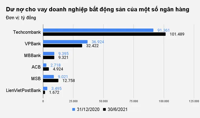 Bao nhiêu tiền của ngân hàng đang chảy vào bất động sản? - Ảnh 1.