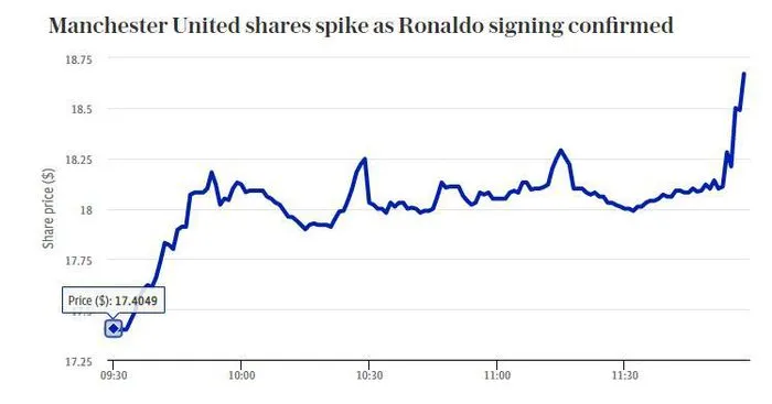 Ronaldo giúp Man Utd kiếm 250 triệu USD chỉ sau vài giờ - Ảnh 1. Ronaldo giúp Man Utd kiếm 250 triệu USD chỉ sau vài giờ - Ảnh 1.