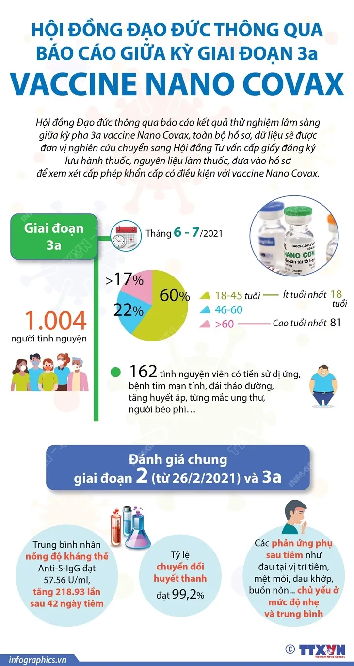 [Infographics] Hội đồng Đạo đức thông qua báo cáo giữa kỳ giai đoạn 3a vaccine Nano Covax - Ảnh 1.