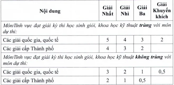 TP HCM không tổ chức thi vào lớp 10 - Ảnh 1.