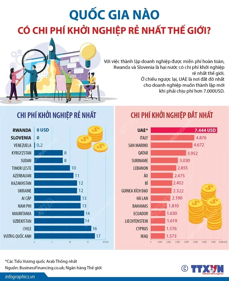 Quốc gia nào có chi phí khởi nghiệp rẻ nhất thế giới? - Ảnh 1.