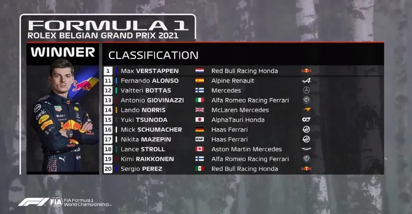 Max Verstappen giành chiến thắng tại GP Bỉ - Ảnh 2. Max Verstappen giành chiến thắng tại GP Bỉ - Ảnh 2.