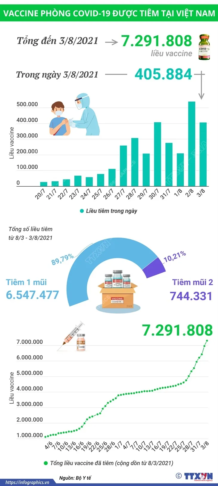 TP Hồ Chí Minh: Hơn 40% bệnh nhân COVID-19 đã xuất viện - Ảnh 1.