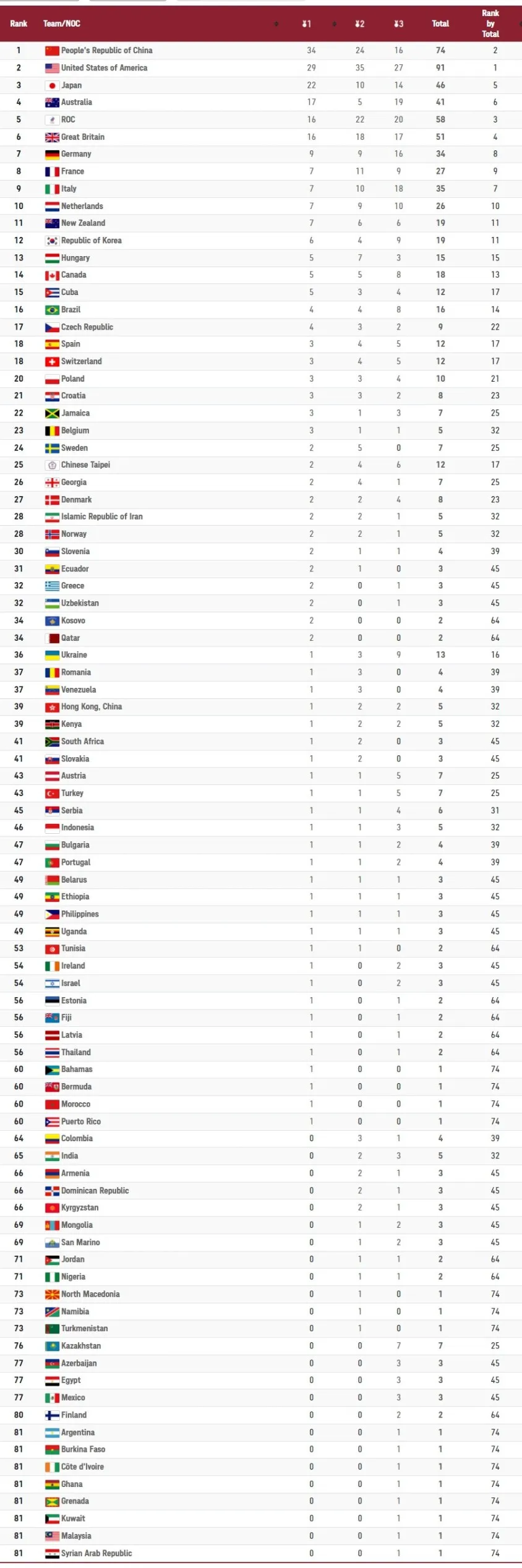 Olympic Tokyo 2020 | Bảng tổng sắp huy chương ngày 5/8: Đoàn Mỹ bám sát Trung Quốc - Ảnh 3.