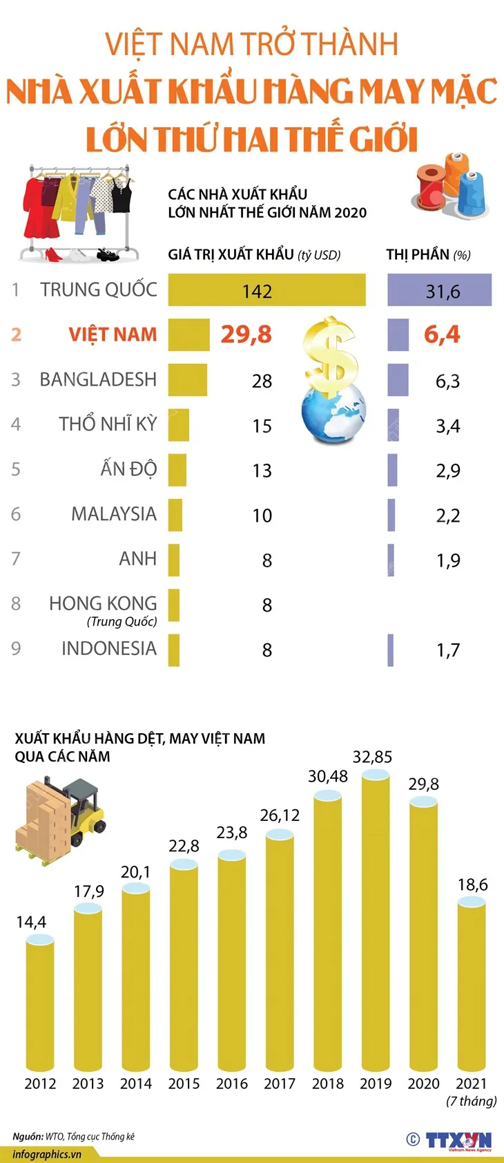 [INFOGRAPHIC] Vượt Bangladesh, Việt Nam là nước xuất khẩu hàng may mặc lớn thứ 2 thế giới - Ảnh 1.