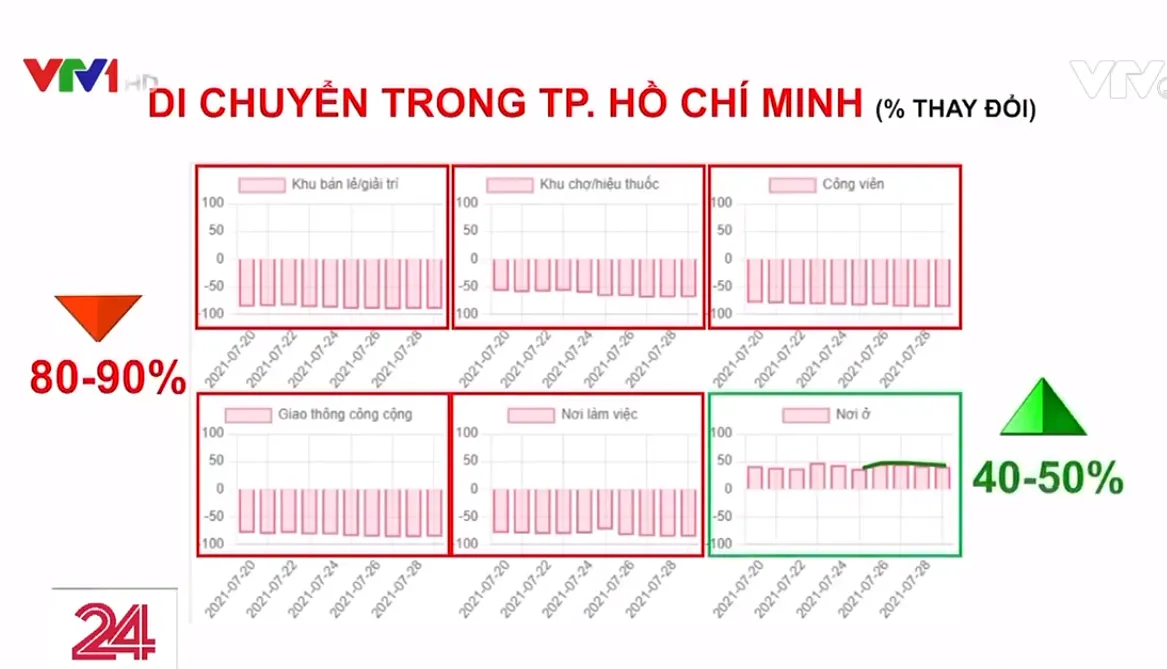 Số ca mắc trung bình giảm, TP Hồ Chí Minh tập trung điều trị ca bệnh nặng - Ảnh 1.